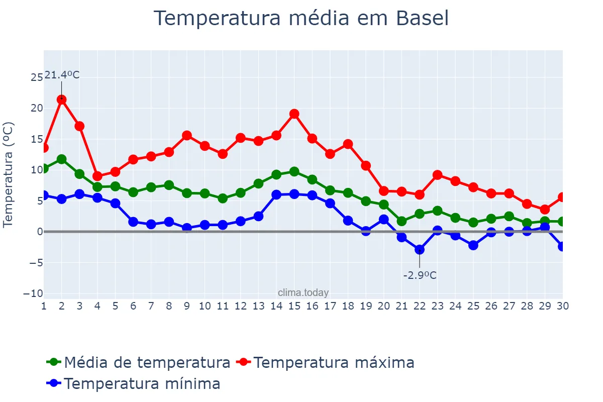Temperatura em novembro em Basel, Basel-Stadt, CH