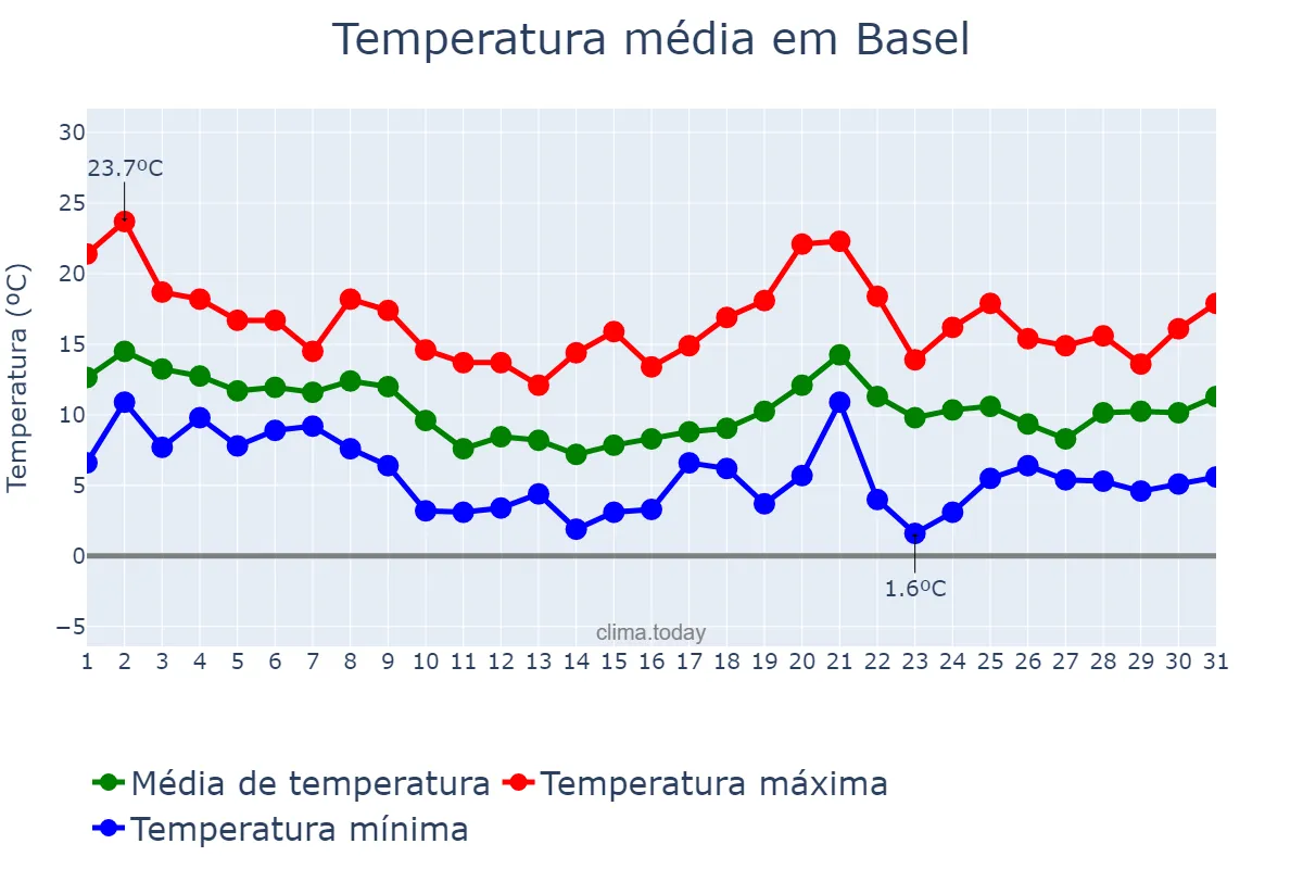 Temperatura em outubro em Basel, Basel-Stadt, CH