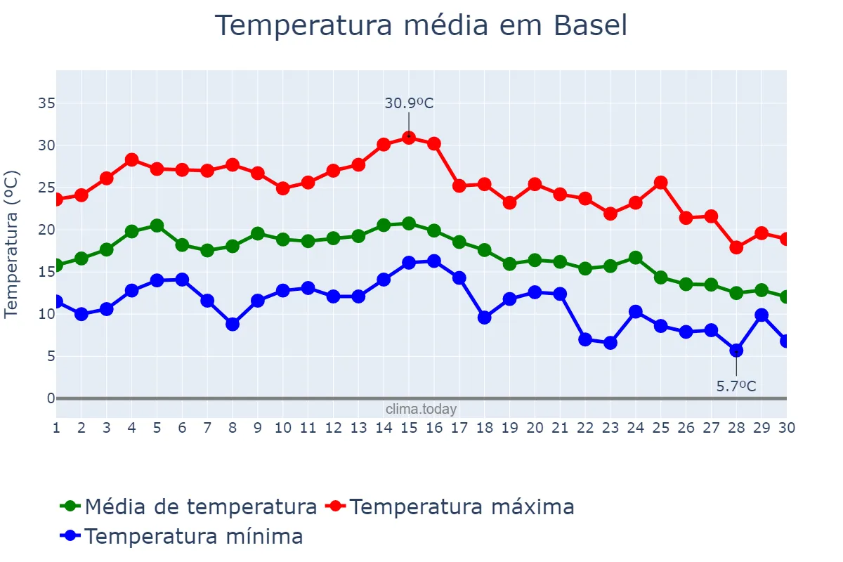 Temperatura em setembro em Basel, Basel-Stadt, CH