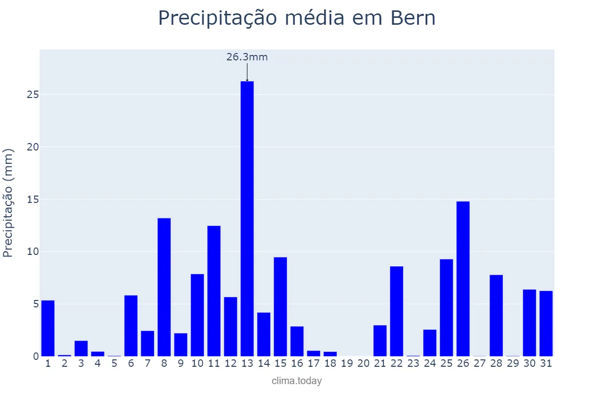 Precipitação em julho em Bern, Bern, CH