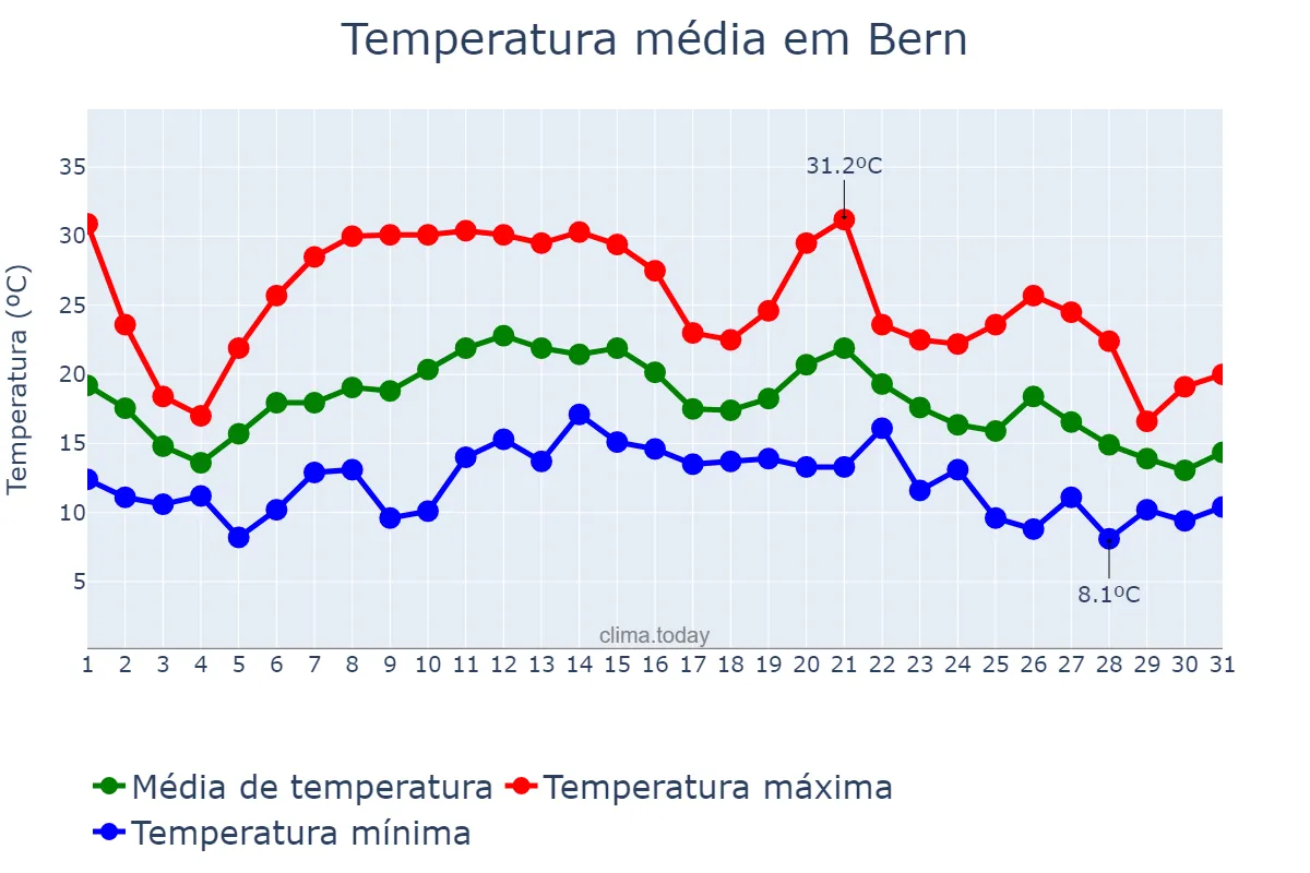 Temperatura em agosto em Bern, Bern, CH