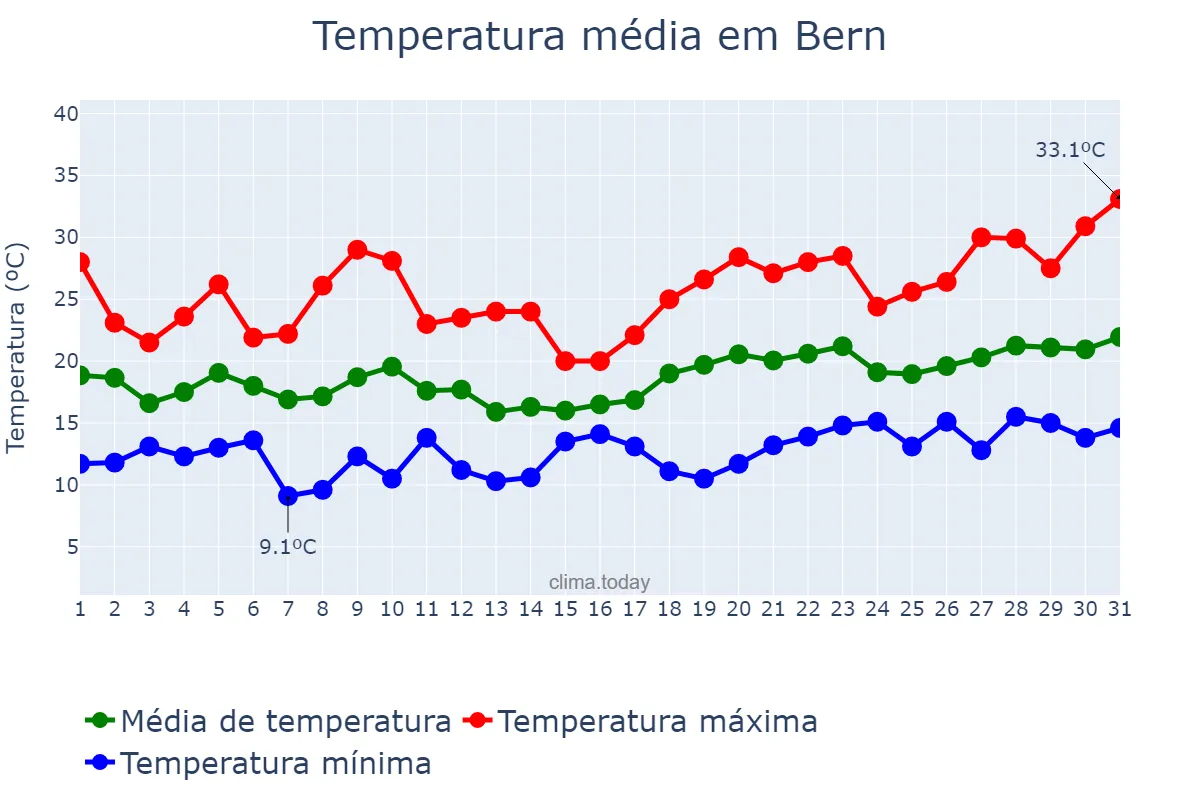 Temperatura em julho em Bern, Bern, CH