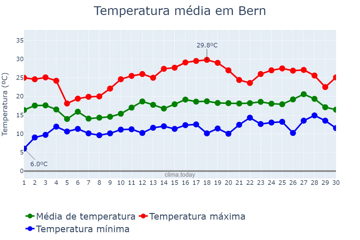 Temperatura em junho em Bern, Bern, CH