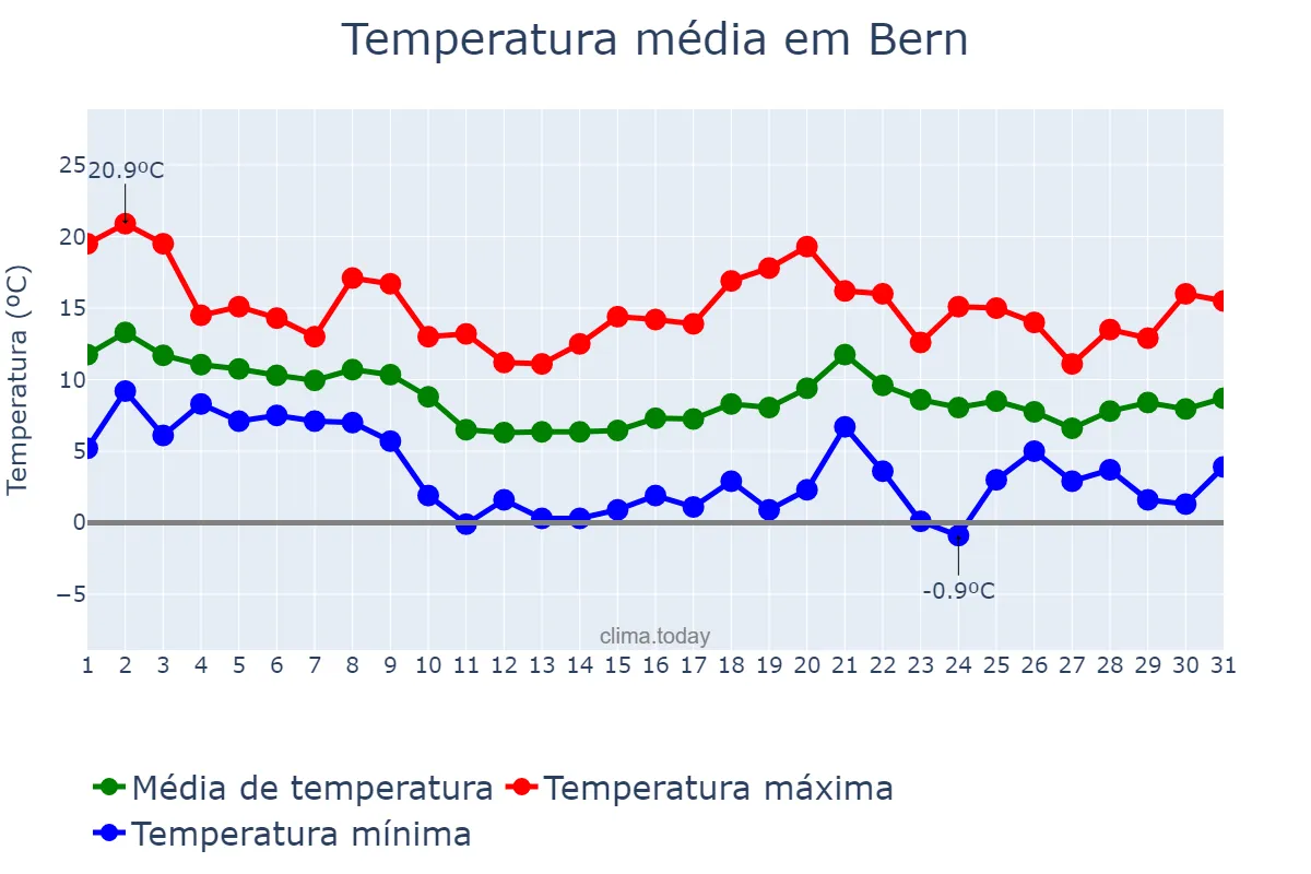 Temperatura em outubro em Bern, Bern, CH