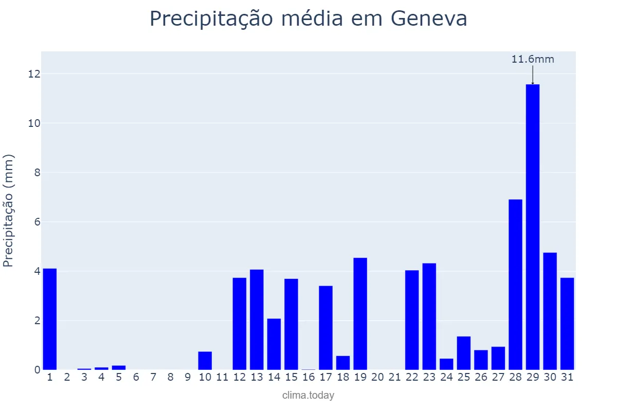 Precipitação em janeiro em Geneva, Genève, CH