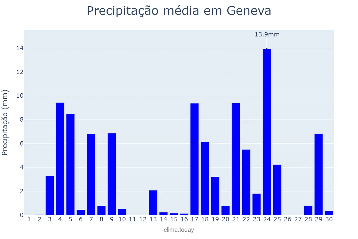 Precipitação em junho em Geneva, Genève, CH