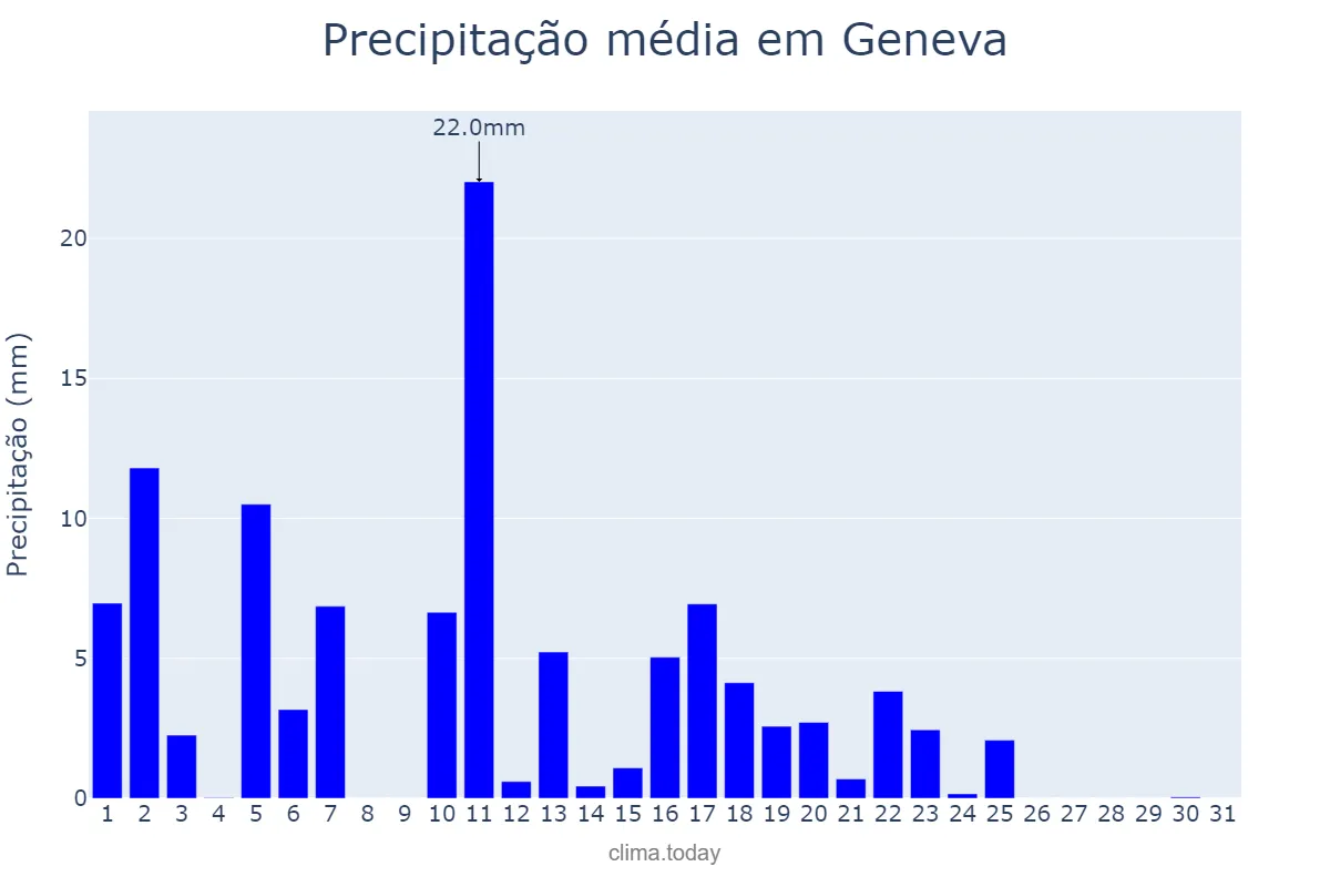 Precipitação em maio em Geneva, Genève, CH
