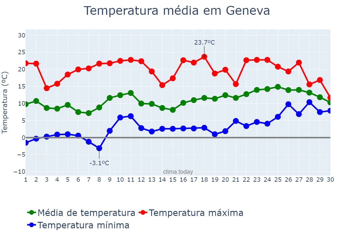Temperatura em abril em Geneva, Genève, CH