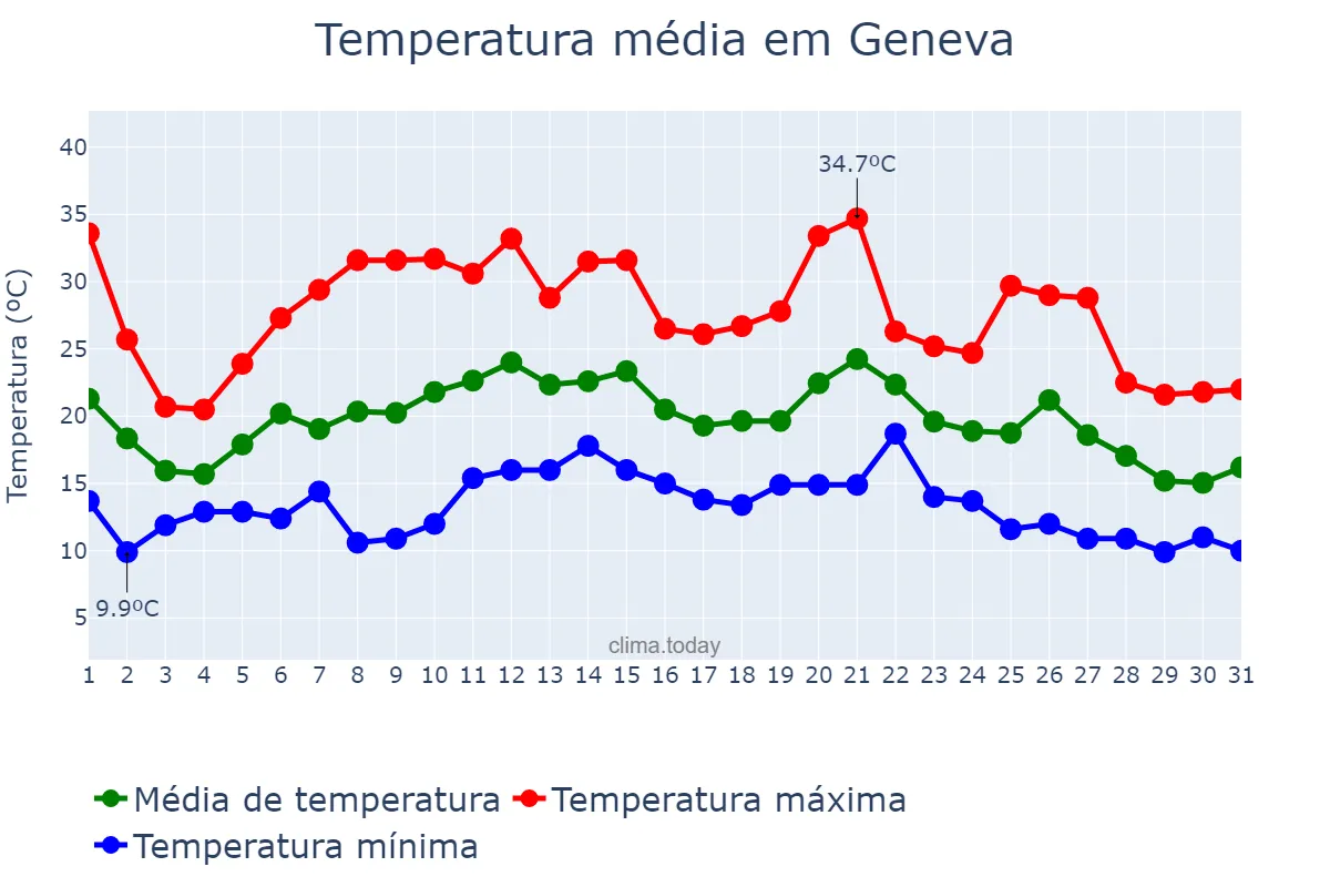 Temperatura em agosto em Geneva, Genève, CH
