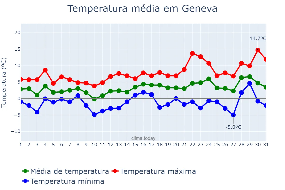 Temperatura em dezembro em Geneva, Genève, CH