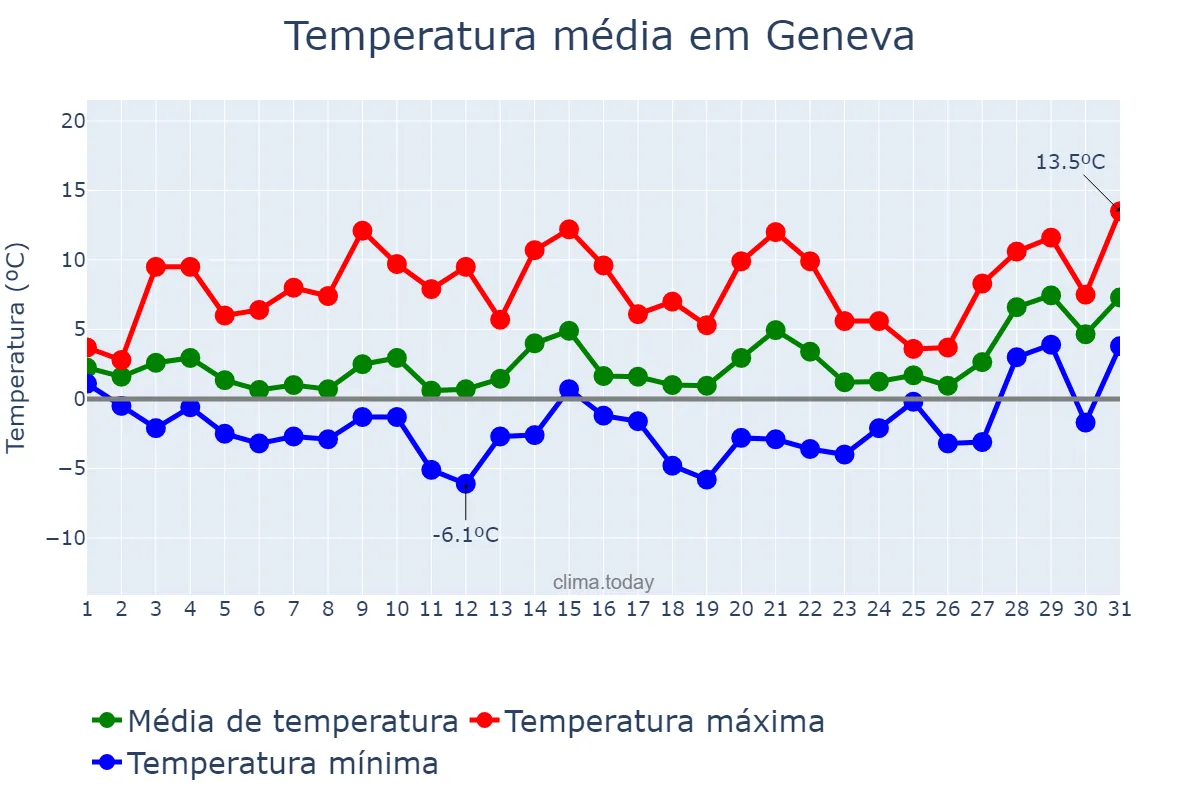Temperatura em janeiro em Geneva, Genève, CH