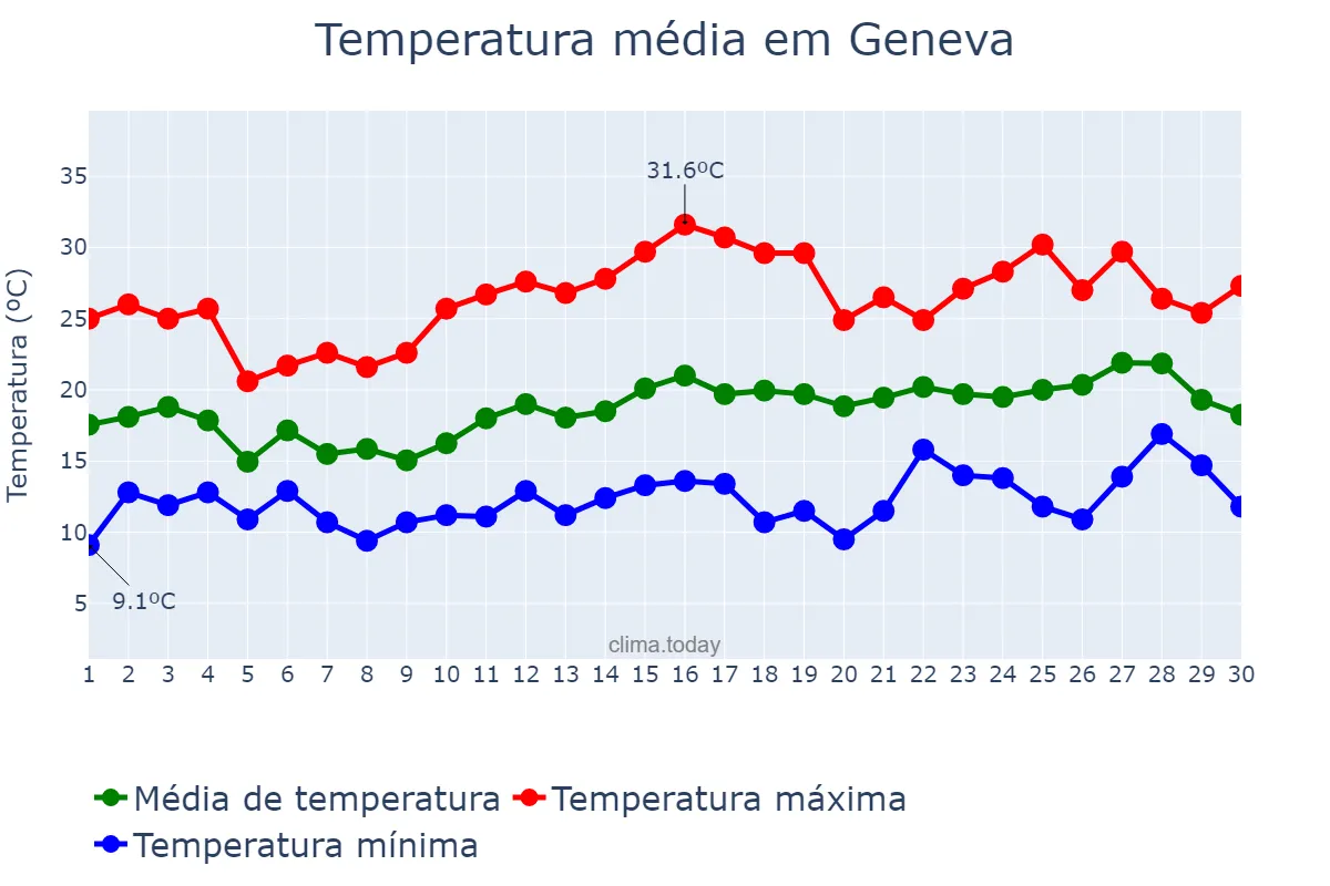 Temperatura em junho em Geneva, Genève, CH