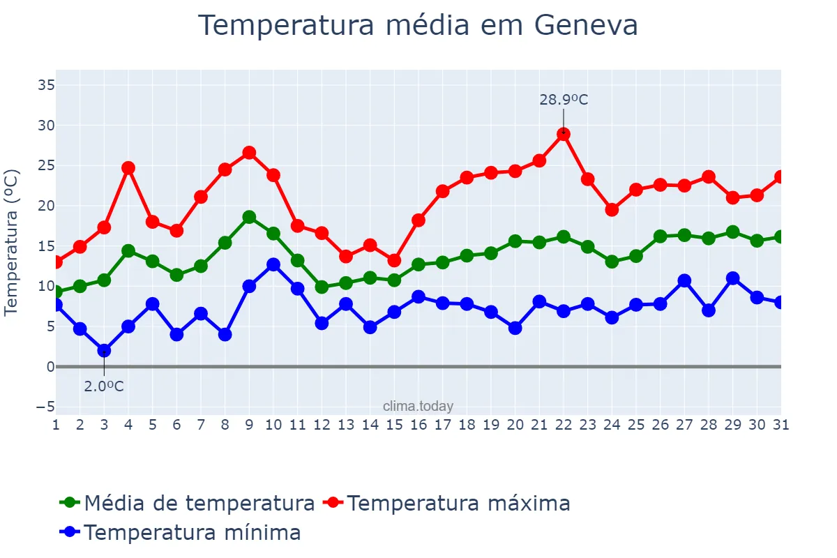 Temperatura em maio em Geneva, Genève, CH