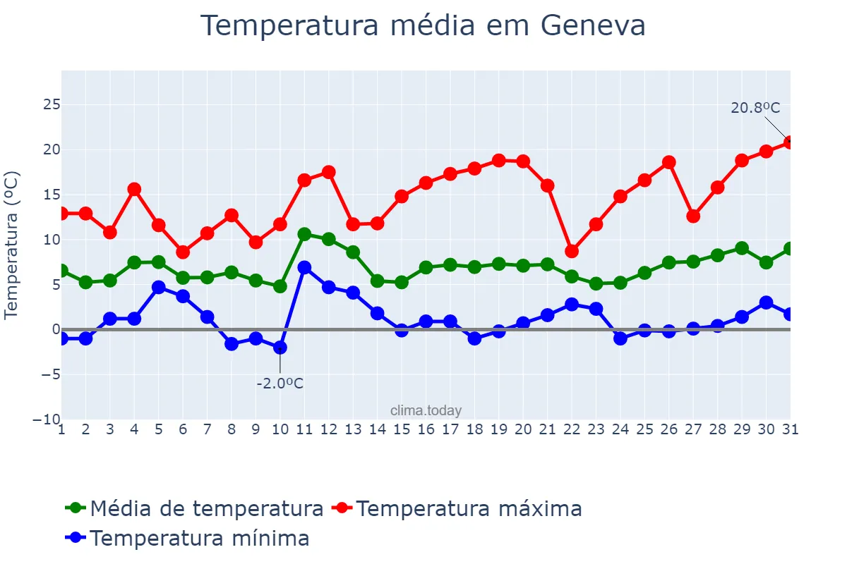 Temperatura em marco em Geneva, Genève, CH