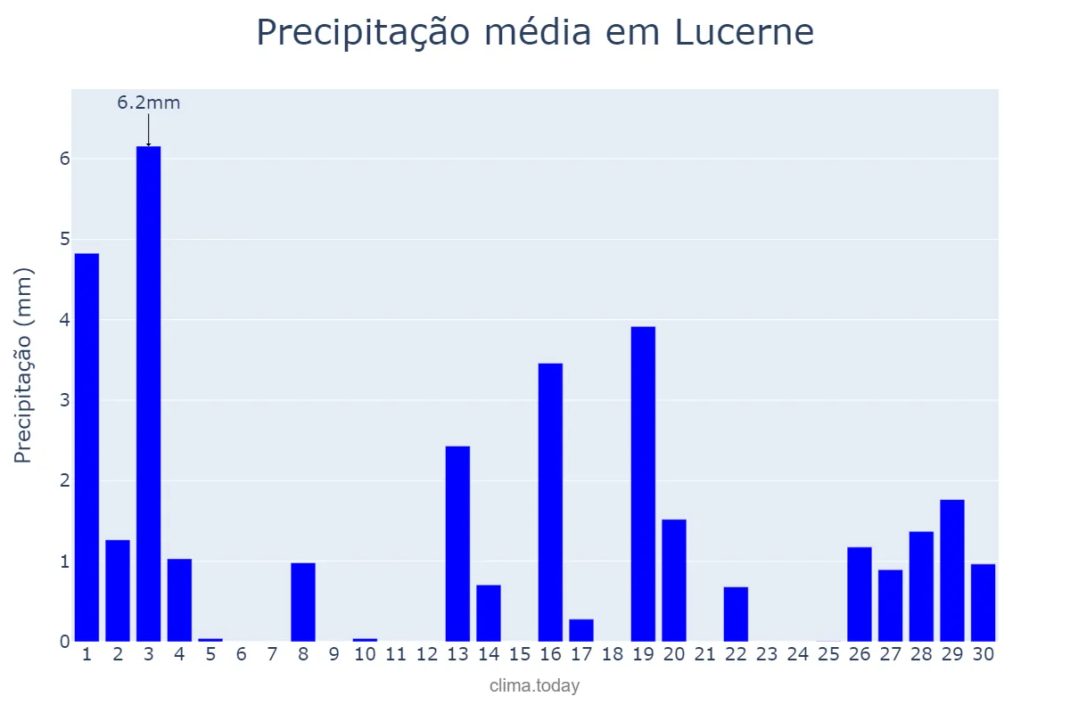 Precipitação em novembro em Lucerne, Luzern, CH