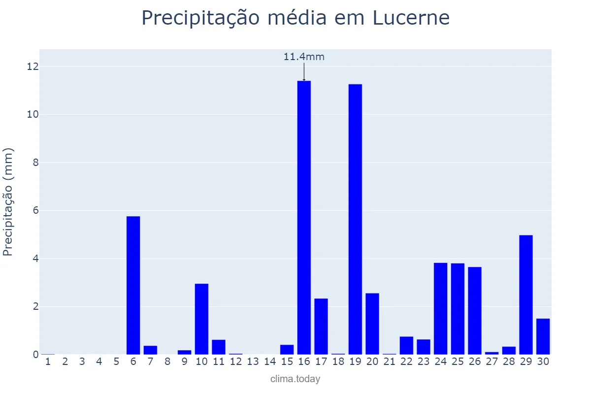 Precipitação em setembro em Lucerne, Luzern, CH