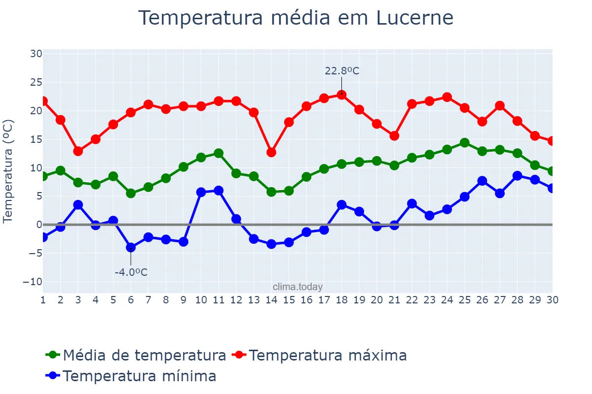 Temperatura em abril em Lucerne, Luzern, CH