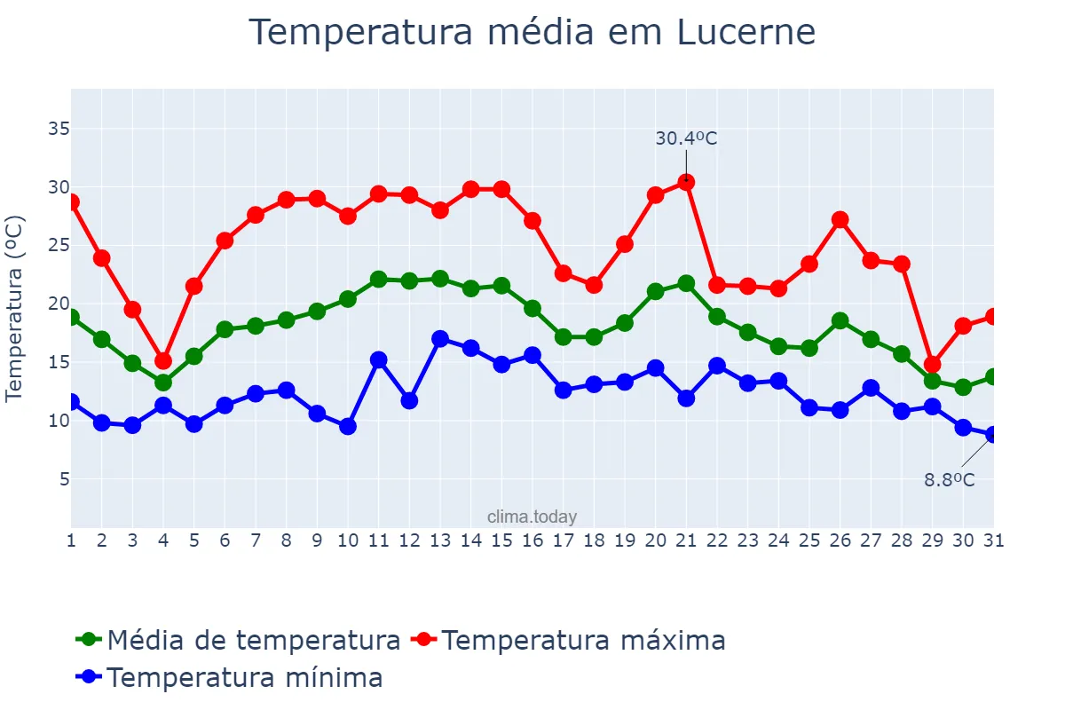 Temperatura em agosto em Lucerne, Luzern, CH