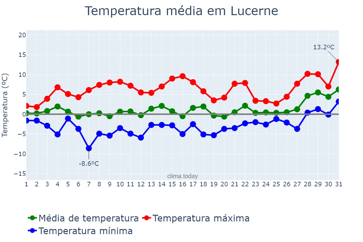 Temperatura em janeiro em Lucerne, Luzern, CH