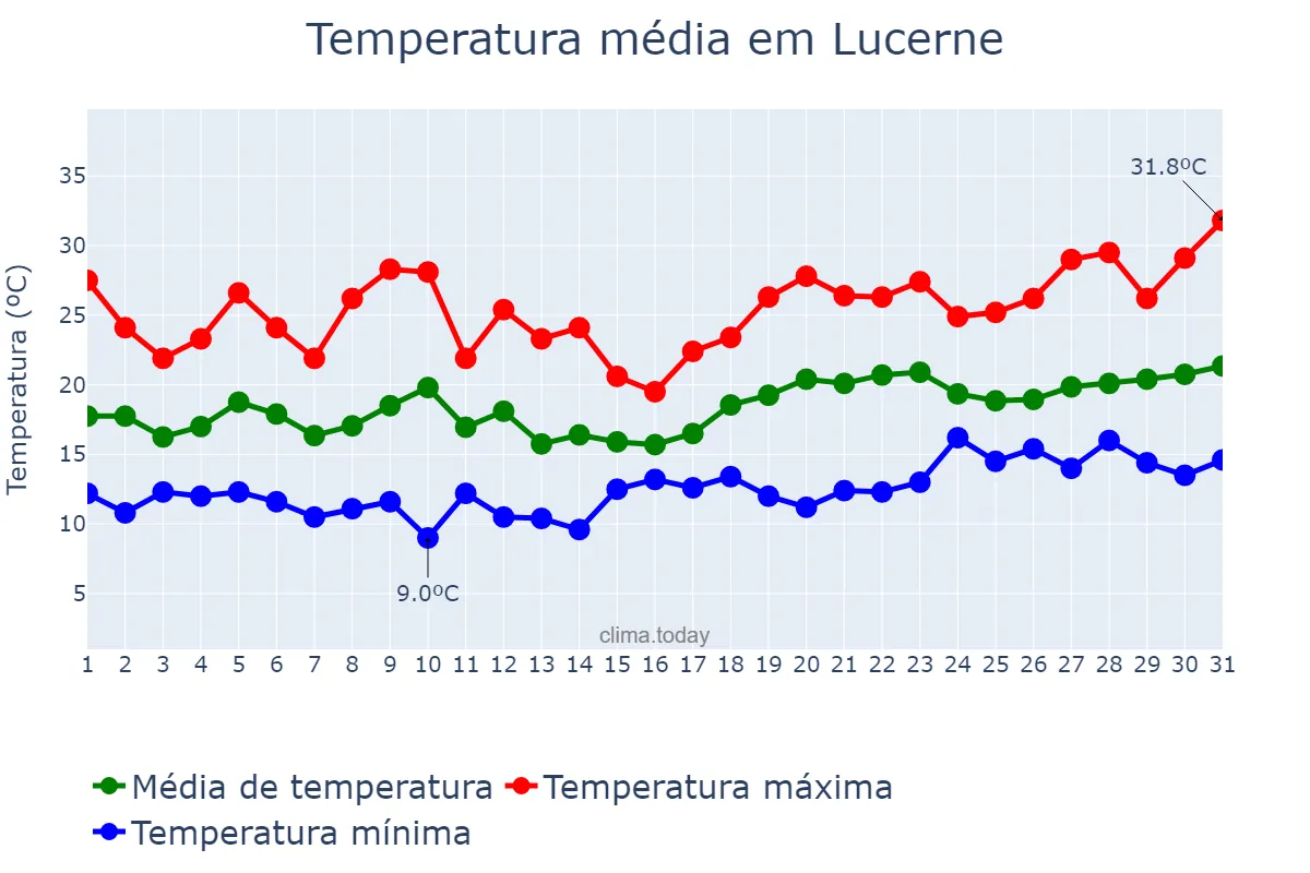 Temperatura em julho em Lucerne, Luzern, CH