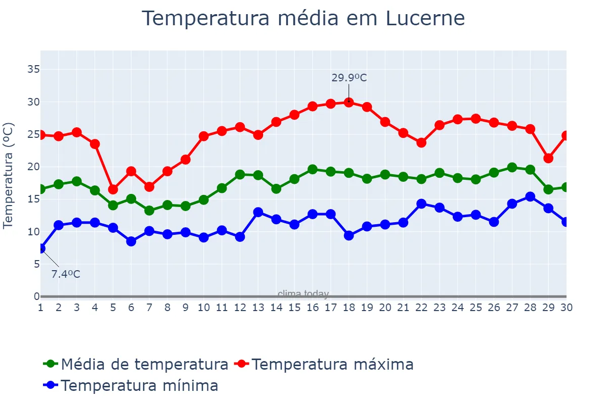 Temperatura em junho em Lucerne, Luzern, CH