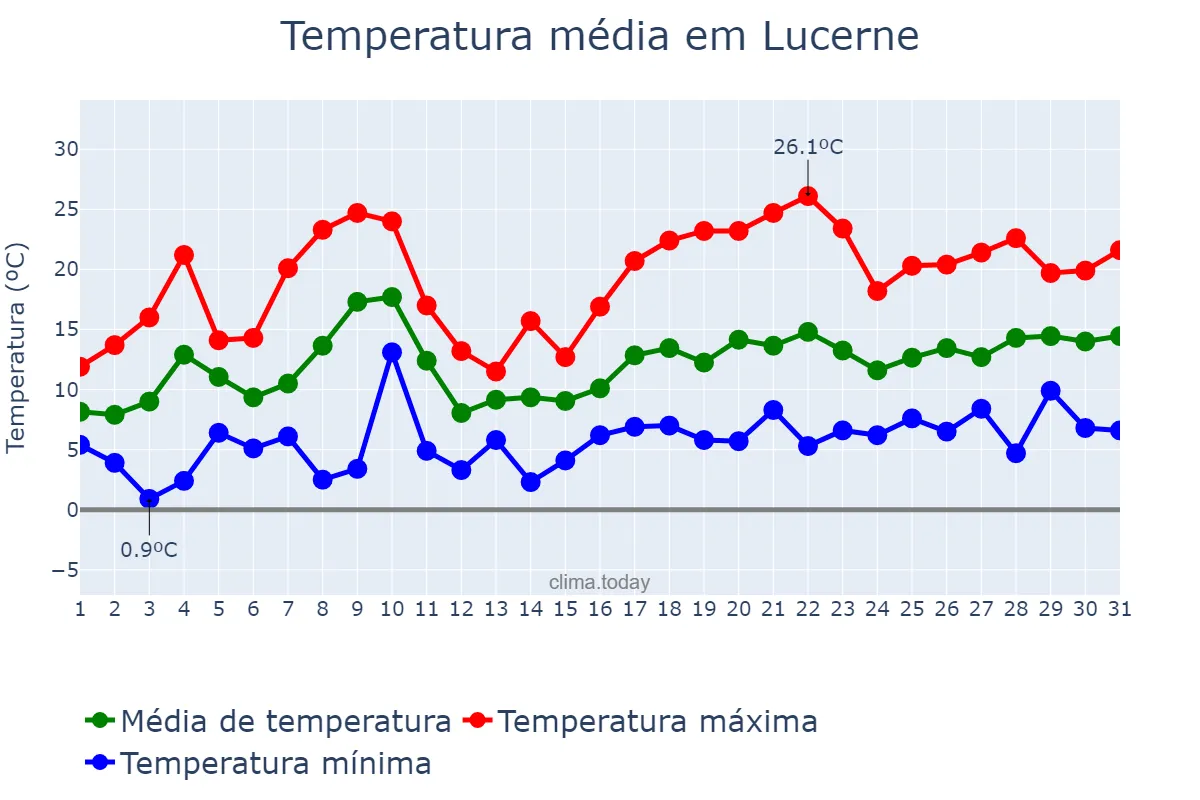 Temperatura em maio em Lucerne, Luzern, CH