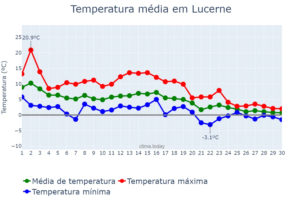 Temperatura em novembro em Lucerne, Luzern, CH