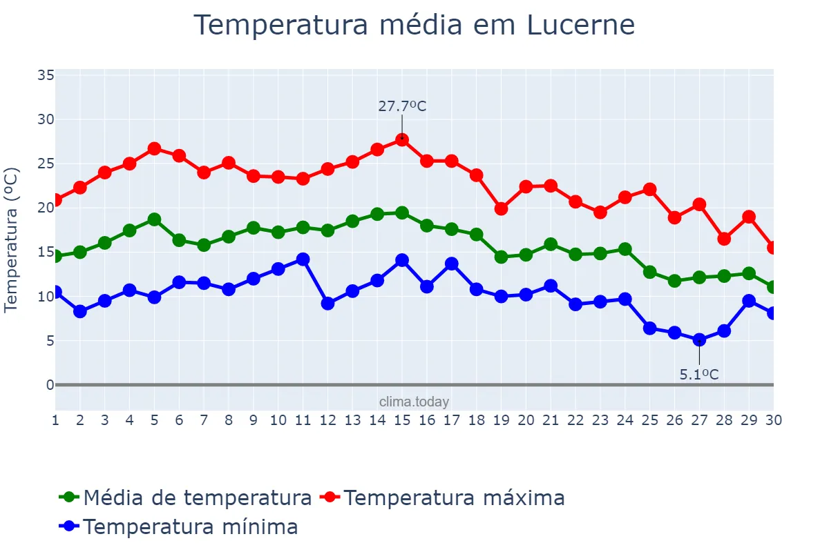 Temperatura em setembro em Lucerne, Luzern, CH