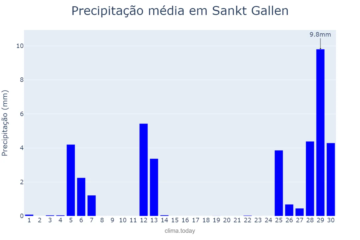 Precipitação em abril em Sankt Gallen, Sankt Gallen, CH