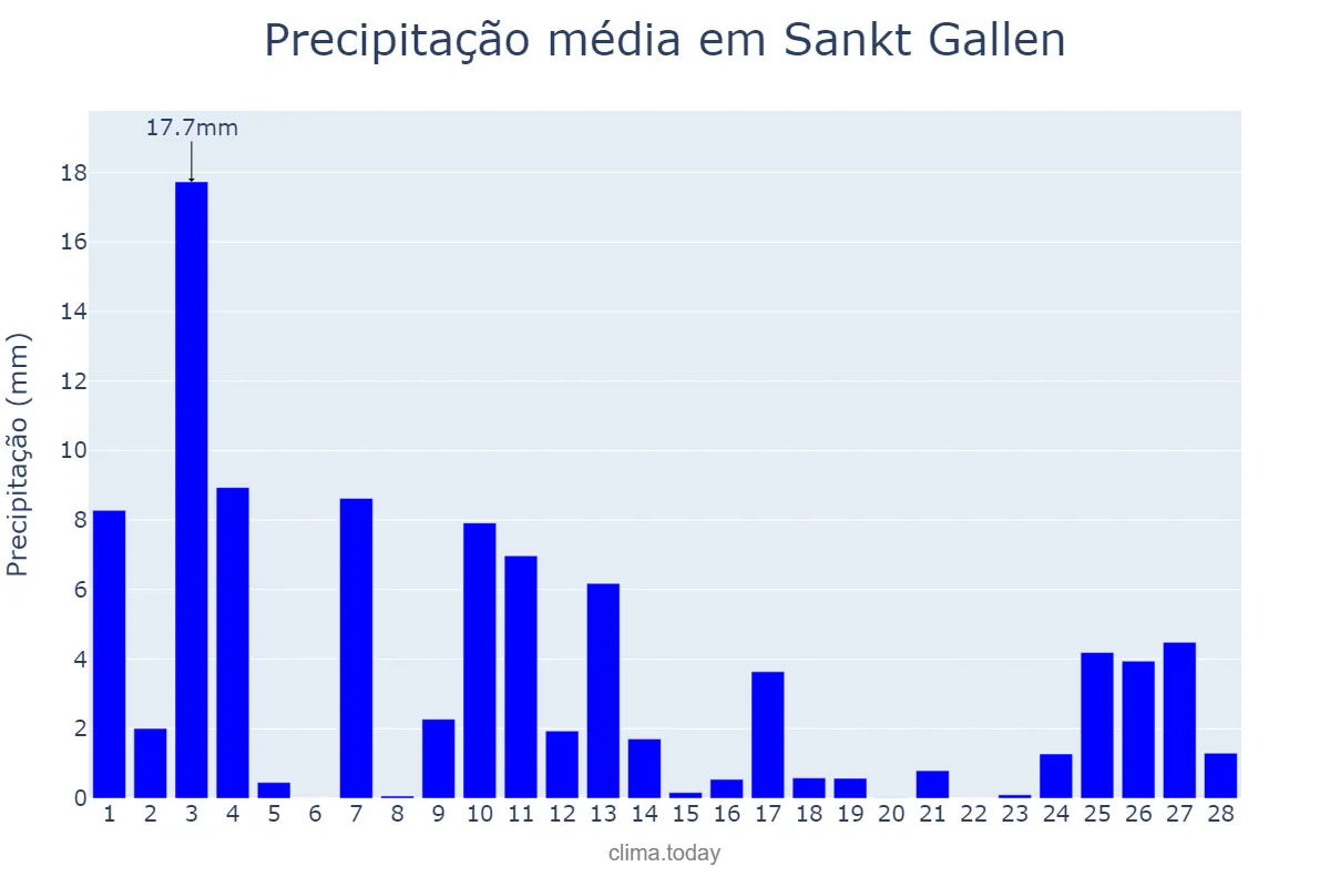 Precipitação em fevereiro em Sankt Gallen, Sankt Gallen, CH