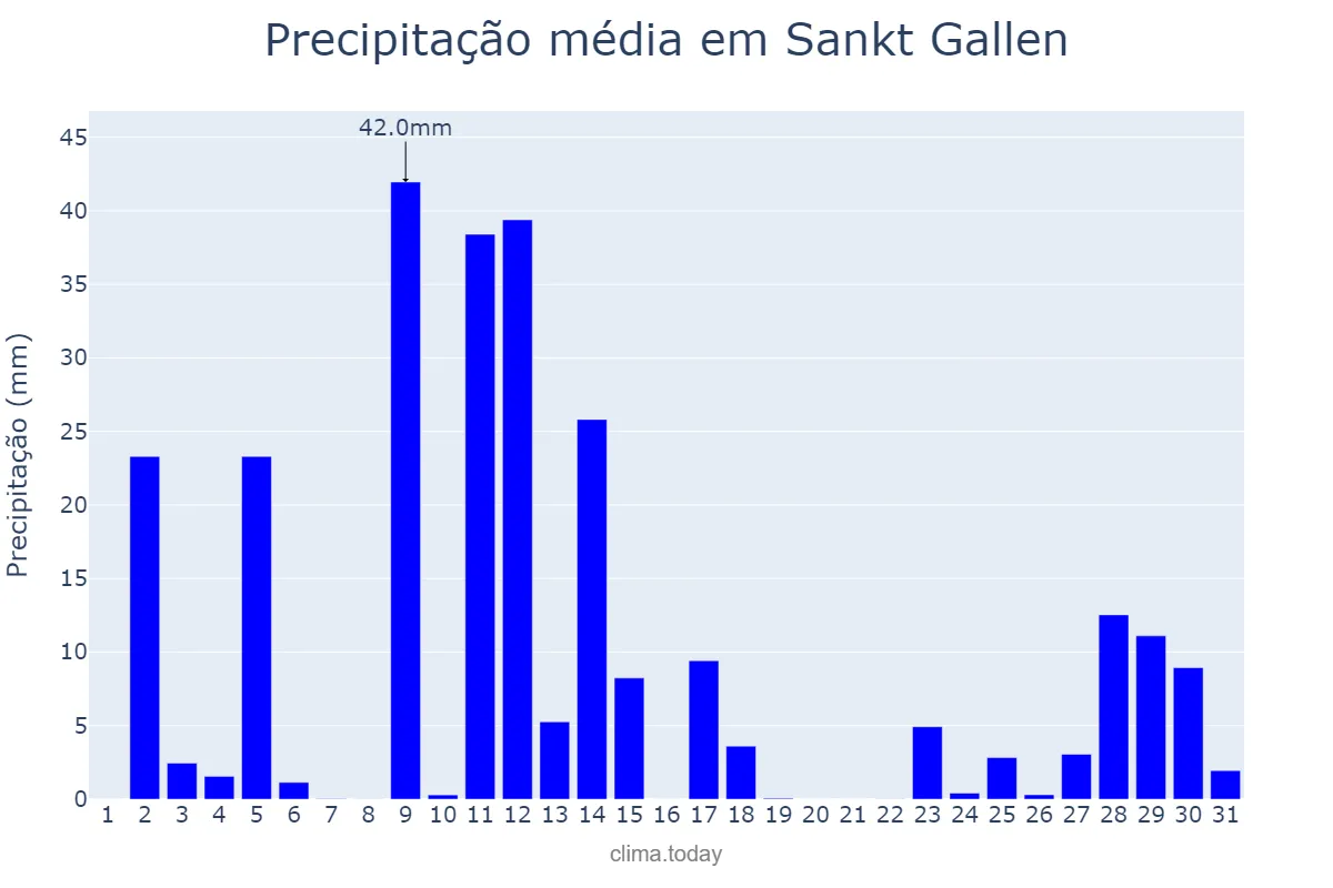 Precipitação em janeiro em Sankt Gallen, Sankt Gallen, CH