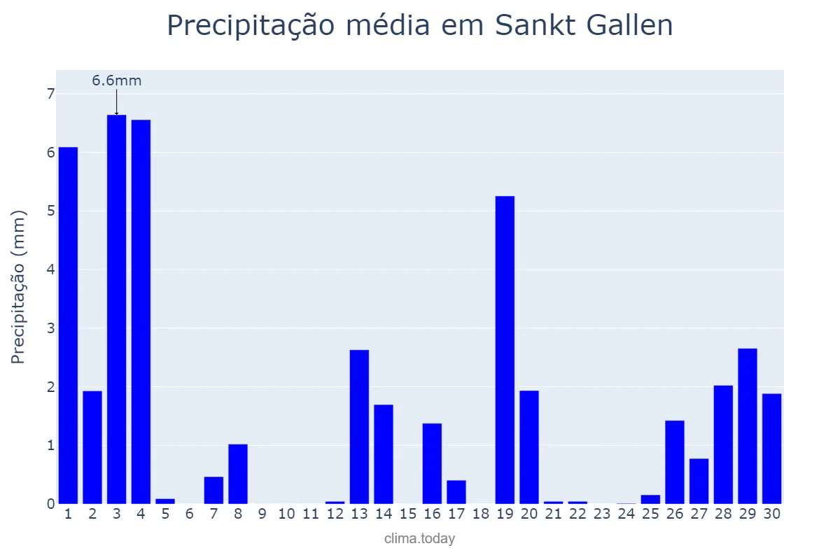 Precipitação em novembro em Sankt Gallen, Sankt Gallen, CH