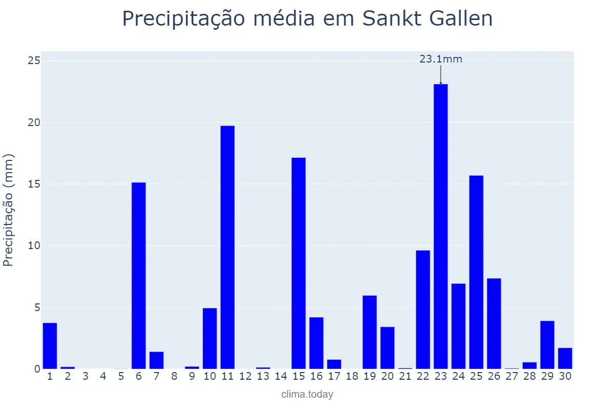 Precipitação em setembro em Sankt Gallen, Sankt Gallen, CH