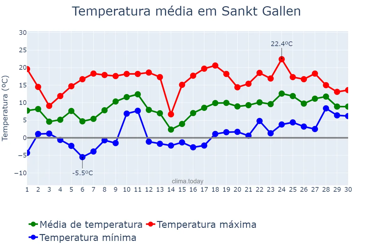 Temperatura em abril em Sankt Gallen, Sankt Gallen, CH
