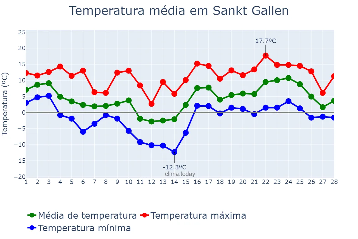 Temperatura em fevereiro em Sankt Gallen, Sankt Gallen, CH