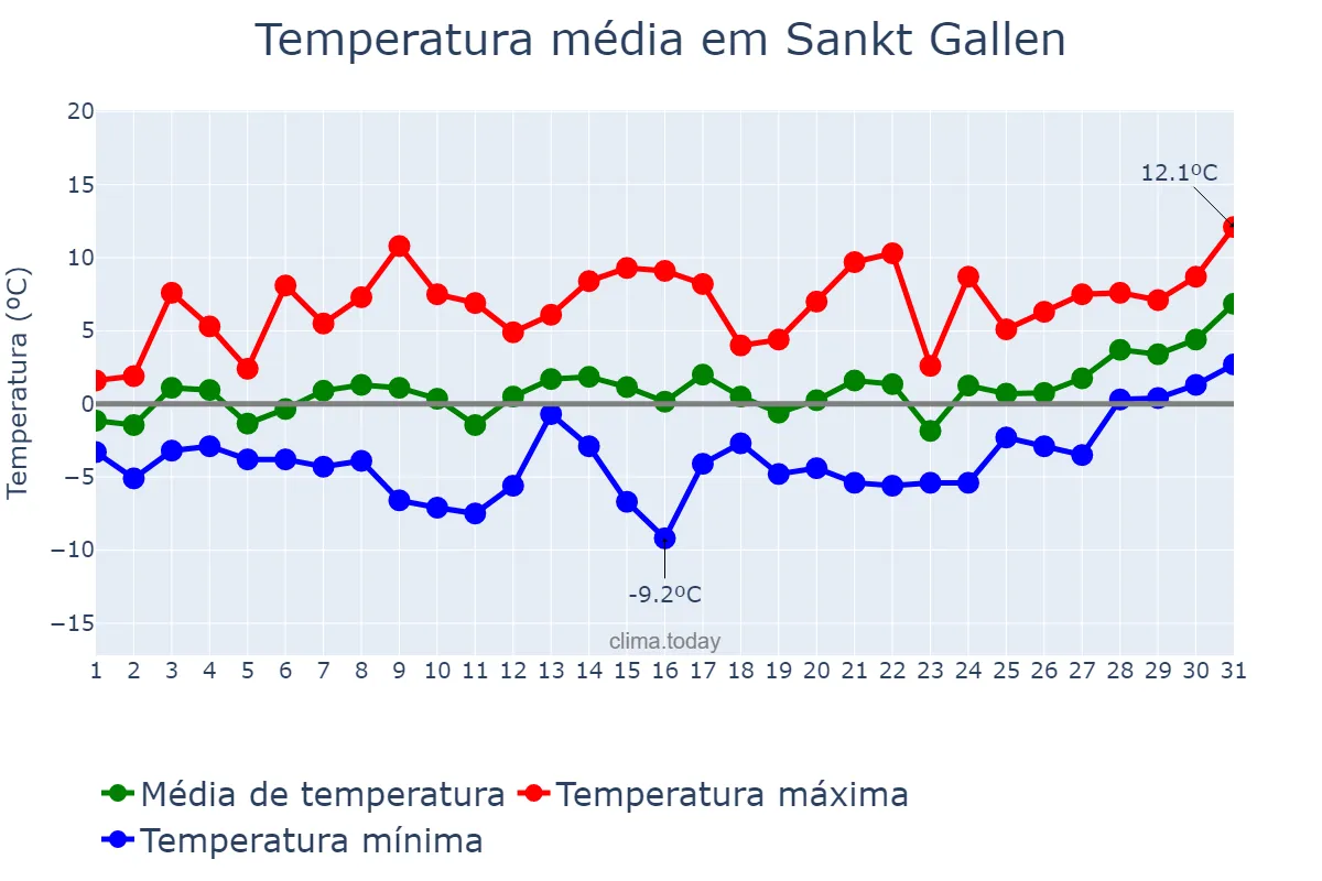 Temperatura em janeiro em Sankt Gallen, Sankt Gallen, CH