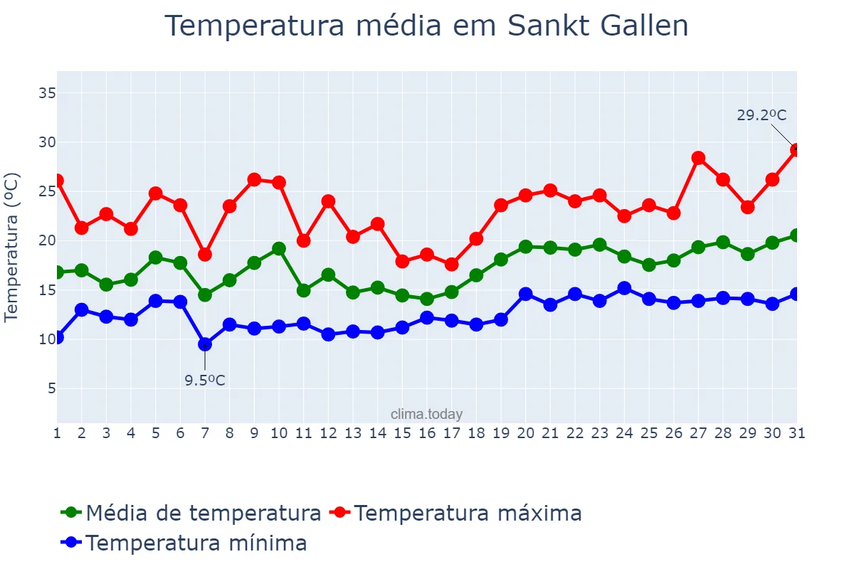 Temperatura em julho em Sankt Gallen, Sankt Gallen, CH