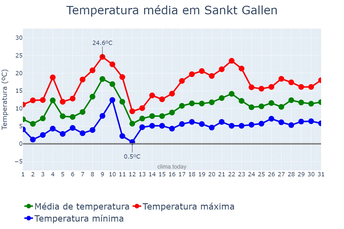 Temperatura em maio em Sankt Gallen, Sankt Gallen, CH