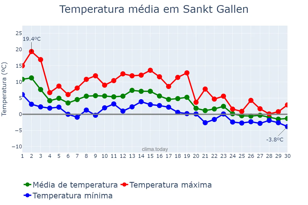 Temperatura em novembro em Sankt Gallen, Sankt Gallen, CH