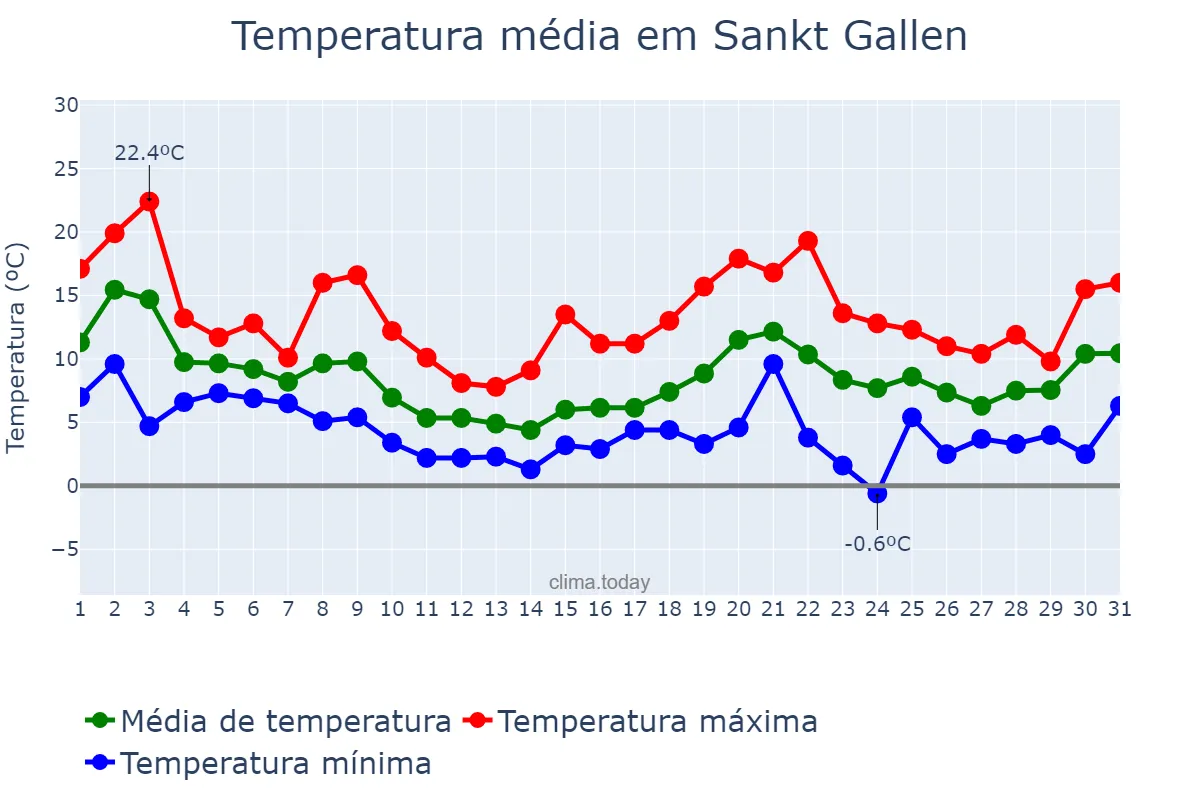 Temperatura em outubro em Sankt Gallen, Sankt Gallen, CH