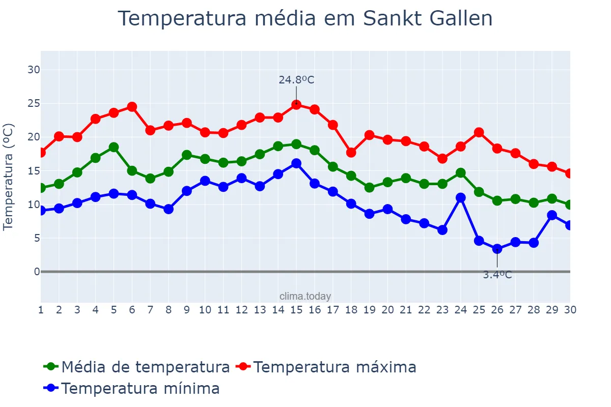 Temperatura em setembro em Sankt Gallen, Sankt Gallen, CH