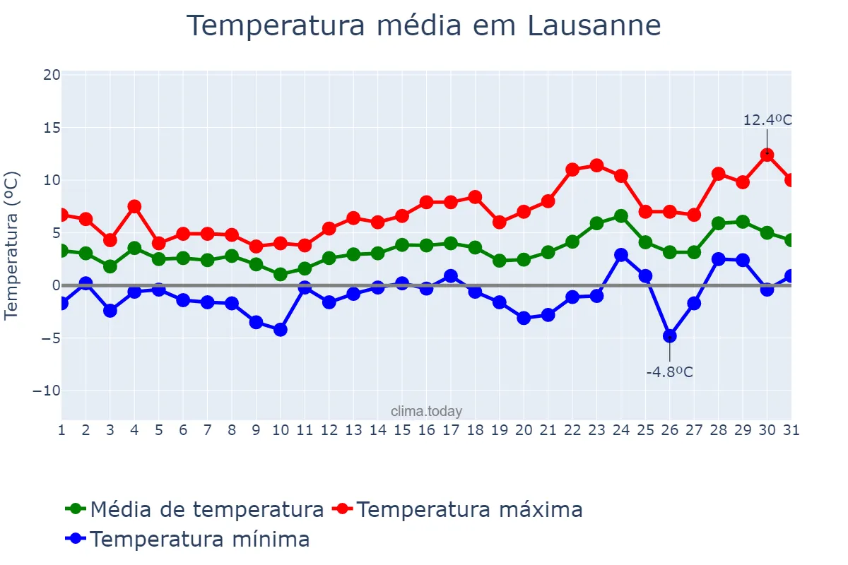 Temperatura em dezembro em Lausanne, Vaud, CH