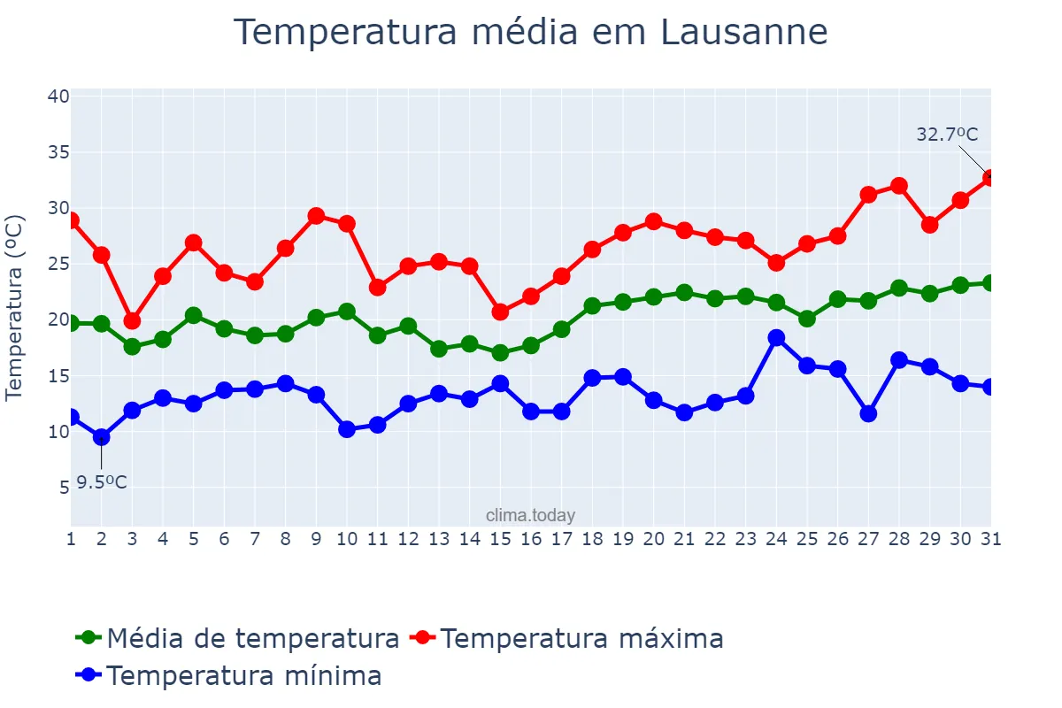 Temperatura em julho em Lausanne, Vaud, CH