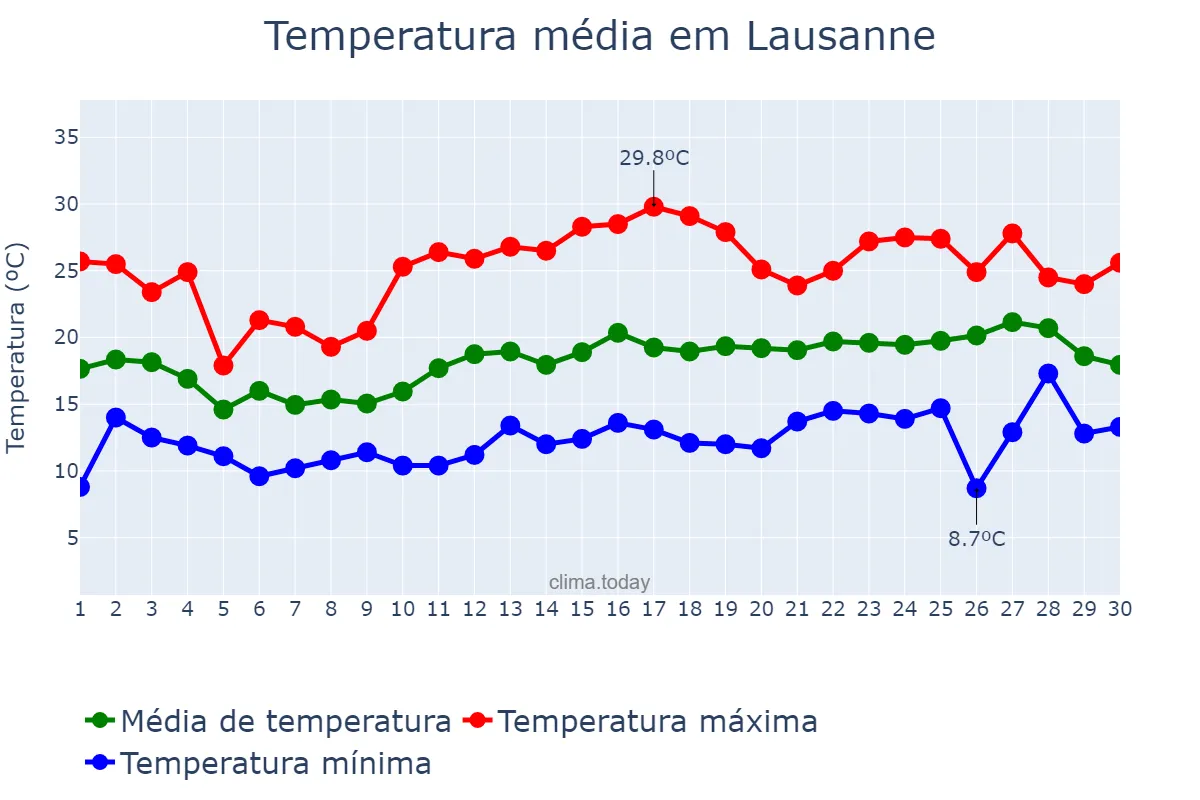 Temperatura em junho em Lausanne, Vaud, CH