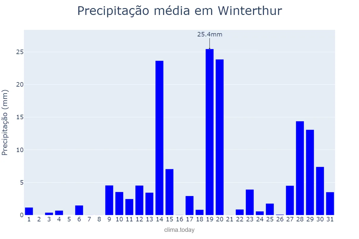 Precipitação em janeiro em Winterthur, Zürich, CH