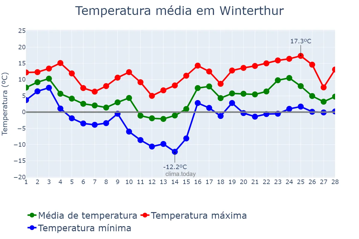 Temperatura em fevereiro em Winterthur, Zürich, CH