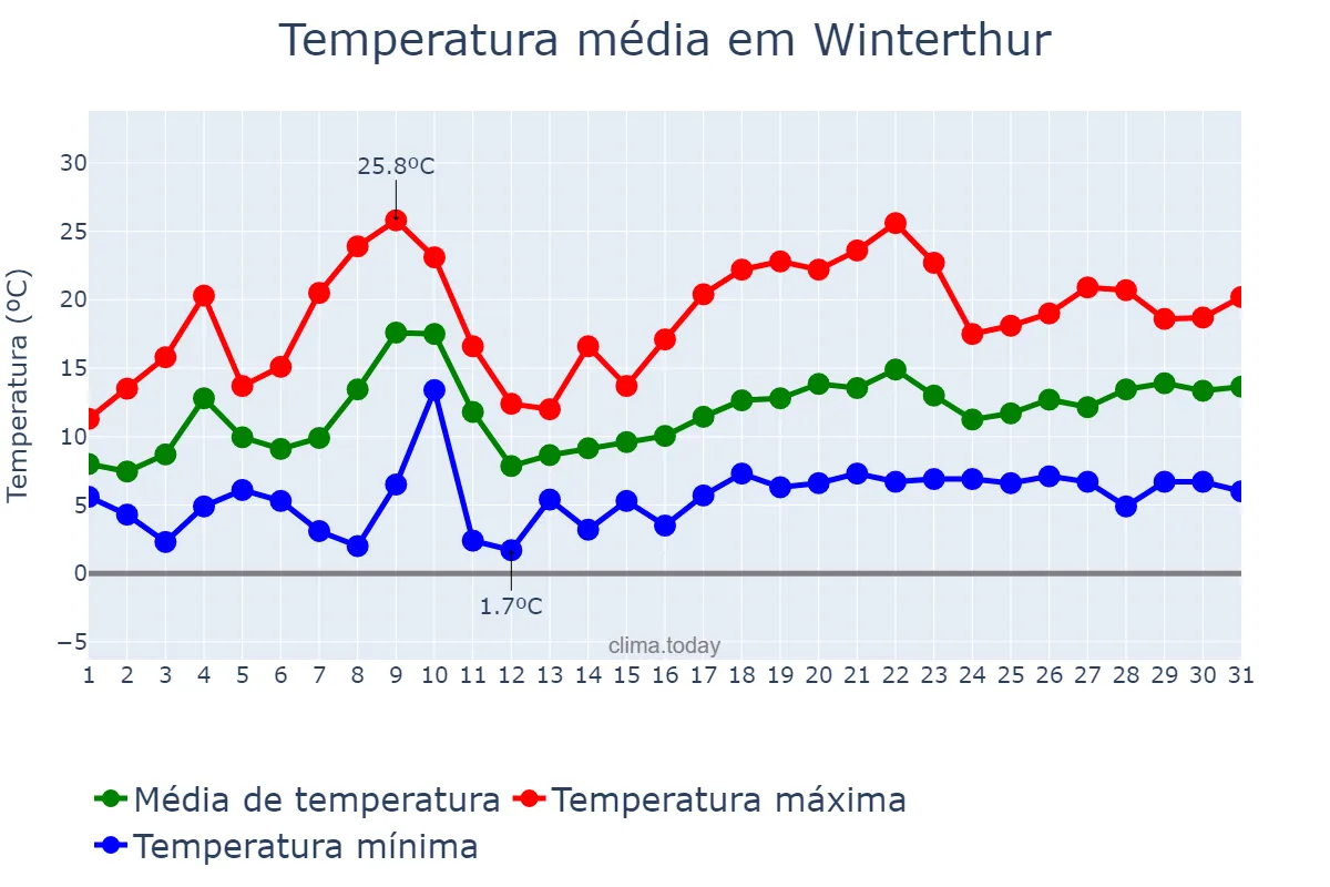 Temperatura em maio em Winterthur, Zürich, CH