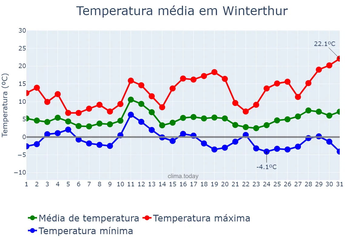 Temperatura em marco em Winterthur, Zürich, CH