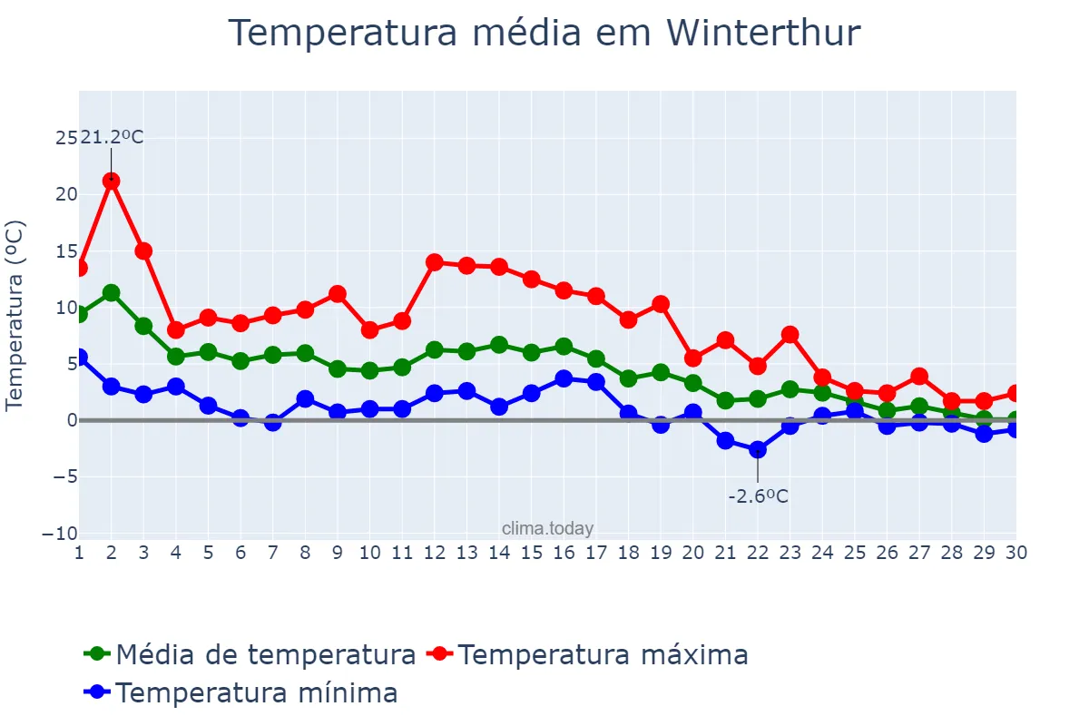Temperatura em novembro em Winterthur, Zürich, CH