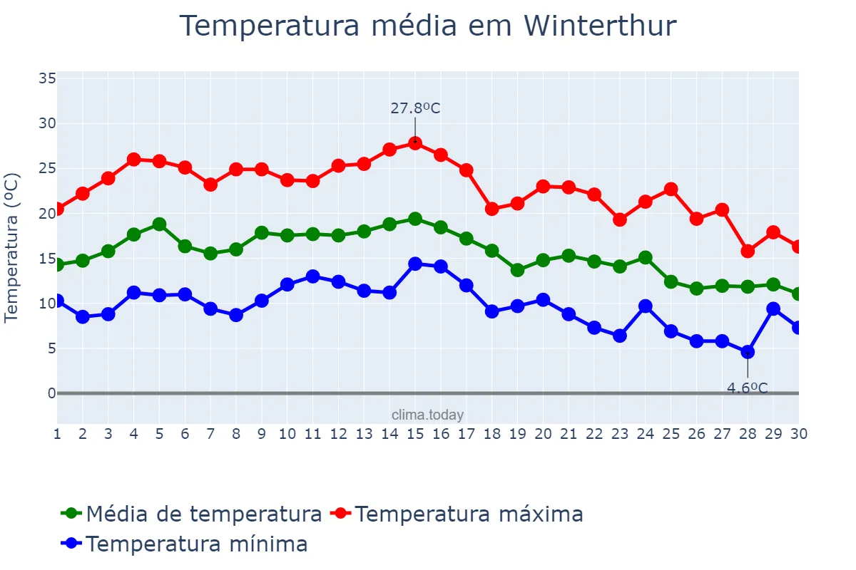 Temperatura em setembro em Winterthur, Zürich, CH